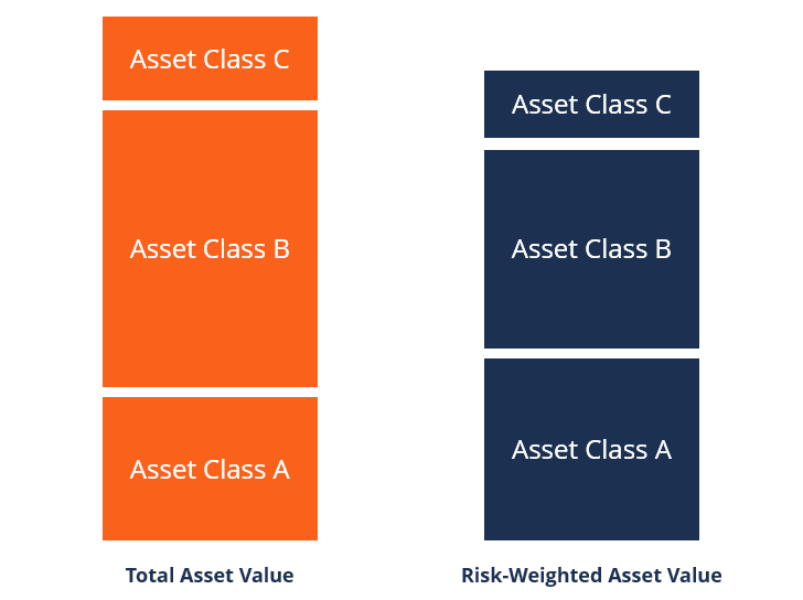 risk weighted assets overview rules capital requirements ipsas and ifrs