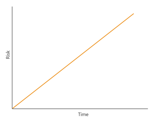 Time Vs Risk Clock Risk - Definition, Types, Adjustment, Measuring and Measurement