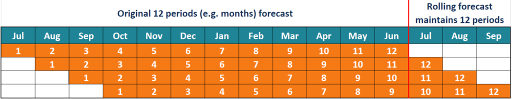 Excel Rolling 12 Month Chart