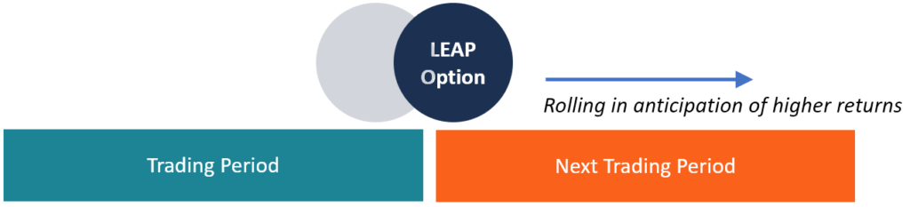 Option trading rolling