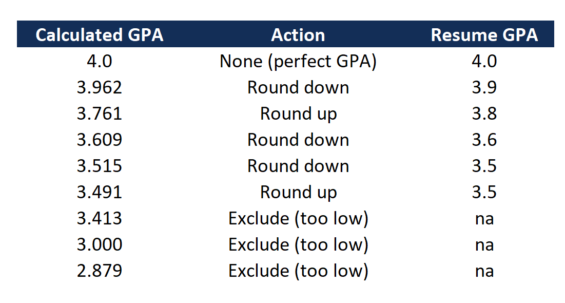 GPA on Resume - Guide, Example, When to Round up GPA