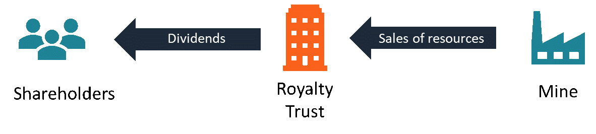 Royalty Trust - How It Works