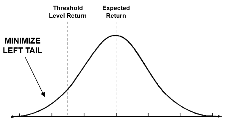 Roy’s Safety-first Criterion - Chart