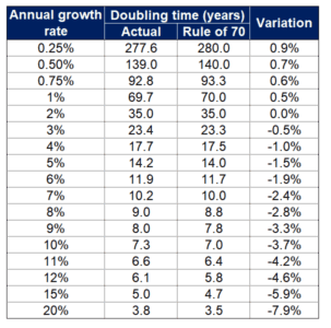 Understanding the Rule of 70: A Comprehensive Guide