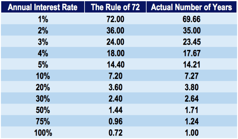 Rule of 72 - Formula, Calculate the Time for an Investment to Double
