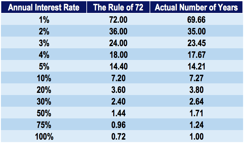 Rule Of 72 Formula Calculate The Time For An Investment To Double