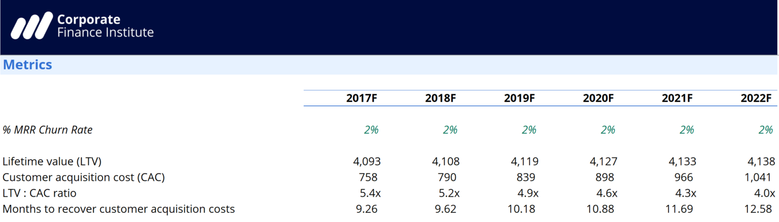 SaaS Financial Modeling: A High-Level Overview | CFI