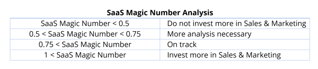 SaaS Magic Number Analysis
