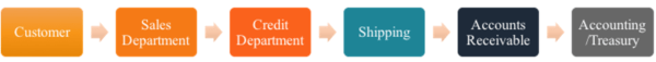Sales and Collection Cycle - Overview, Procedures