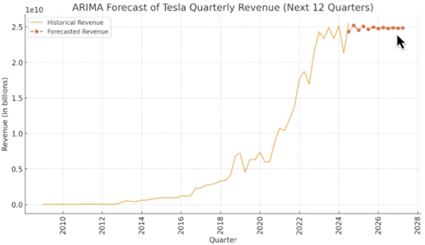 ChatGPT’s Data Analyst Tool - Forecast Output (1)