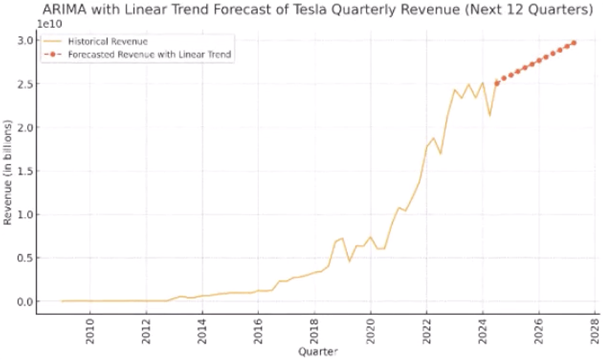 ChatGPT’s Data Analyst Tool - Forecast Output (2)