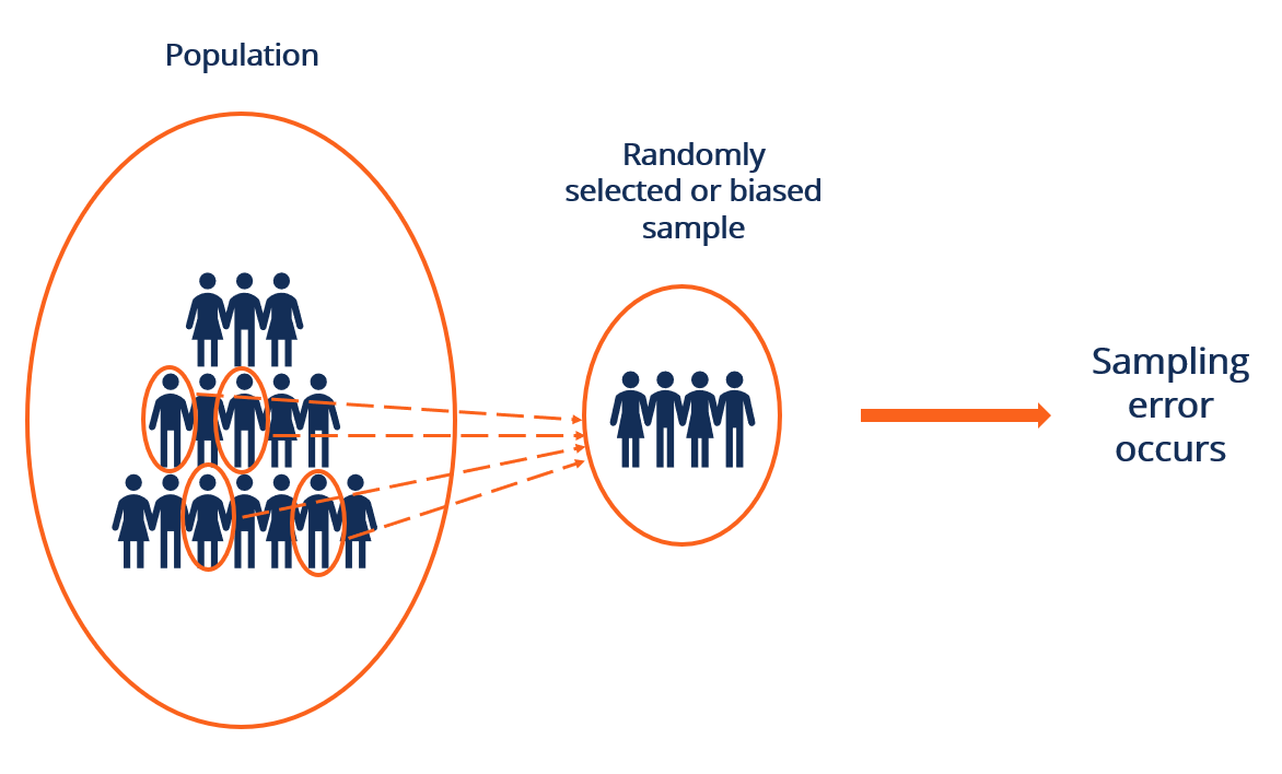 Fetch error. Sampling. Bias Error. Non sampling Errors
