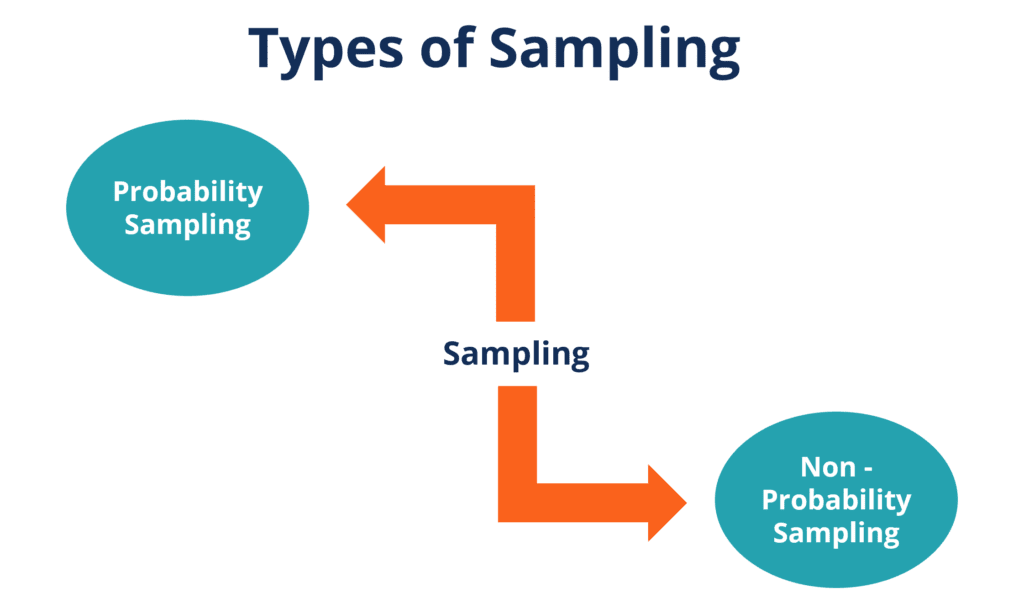 Sampling - Overview, Types, Methods, Pros/Cons