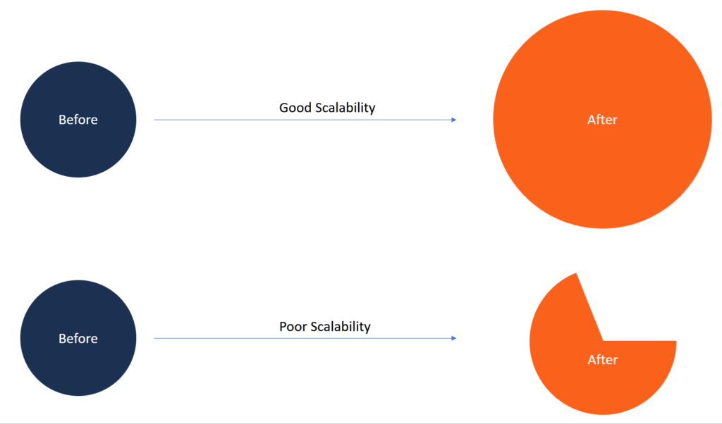 Scalability