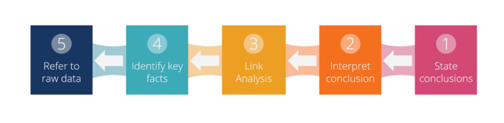 Inverting the Pyramid - Example 2