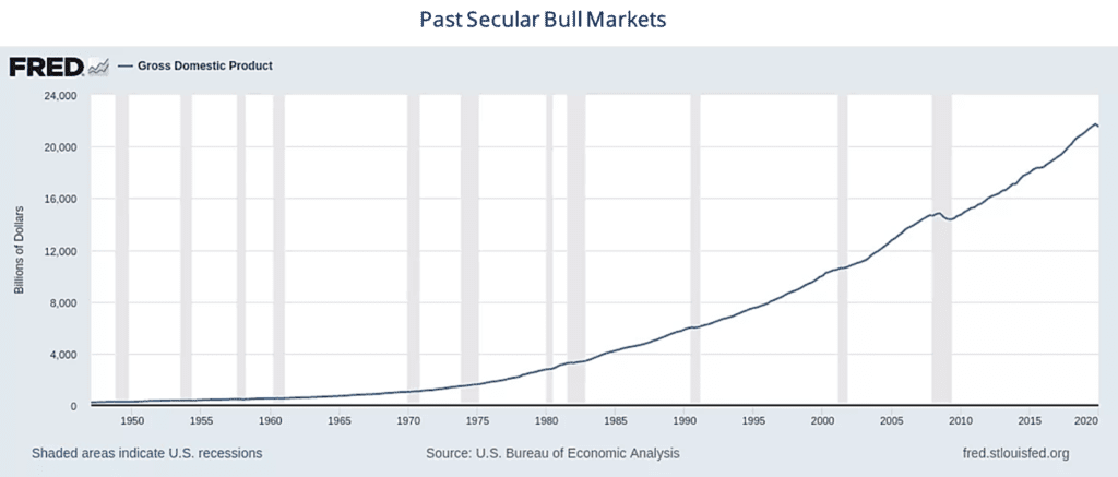 Past Secular Bull Markets