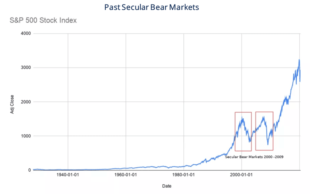 Secular Market - Overview, How It Operates, How to Invest