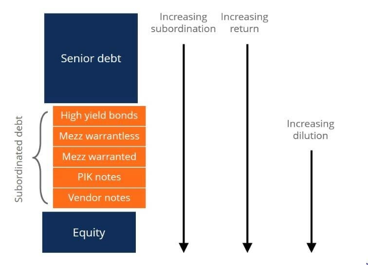 Senior and Subordinated Debt Learn More About the Capital Stack