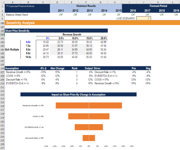 Sensitivity Analysis - Definition, How It Works & Example