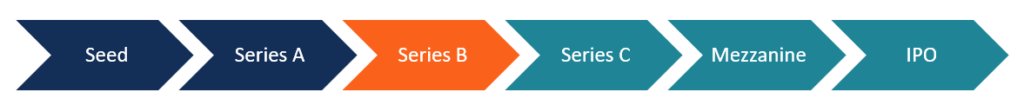 Series B Financing