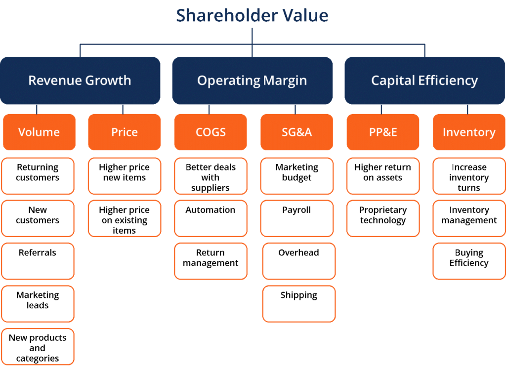 Antwort What Are The 7 Drivers Of Shareholder Value Analysis Weitere 