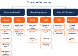 Shareholder Value - Calculate, Defined, How to Create