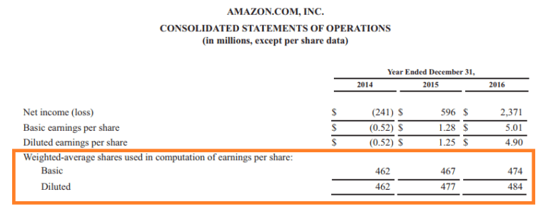Outstanding Common Stock Refers To The Total Number Of Shares Weighted Average Shares Outstanding - Example How to Calculate