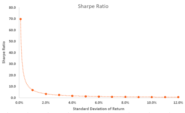 Sharpe Ratio - How to Calculate Risk Adjusted Return, Formula