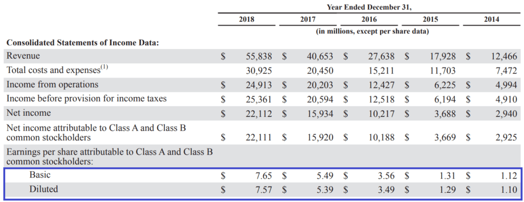 Facebook’s Income Statement