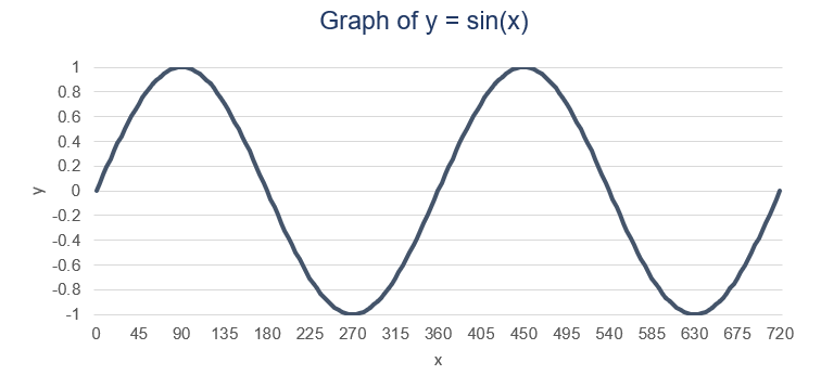 trajectory sine wave examples
