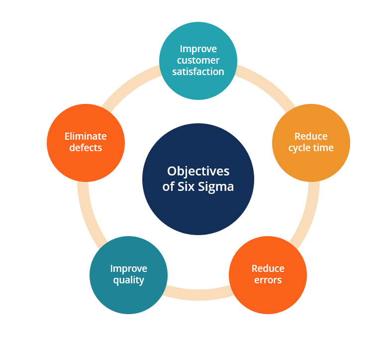 Six Sigma - Objectives