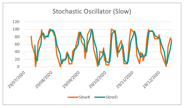 Slow Stochastic Oscillator - MSFT