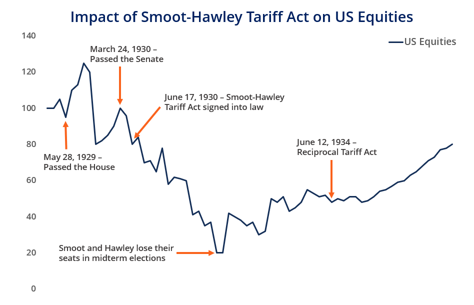 Smoot-Hawley Tariff Act - Impact on Equities