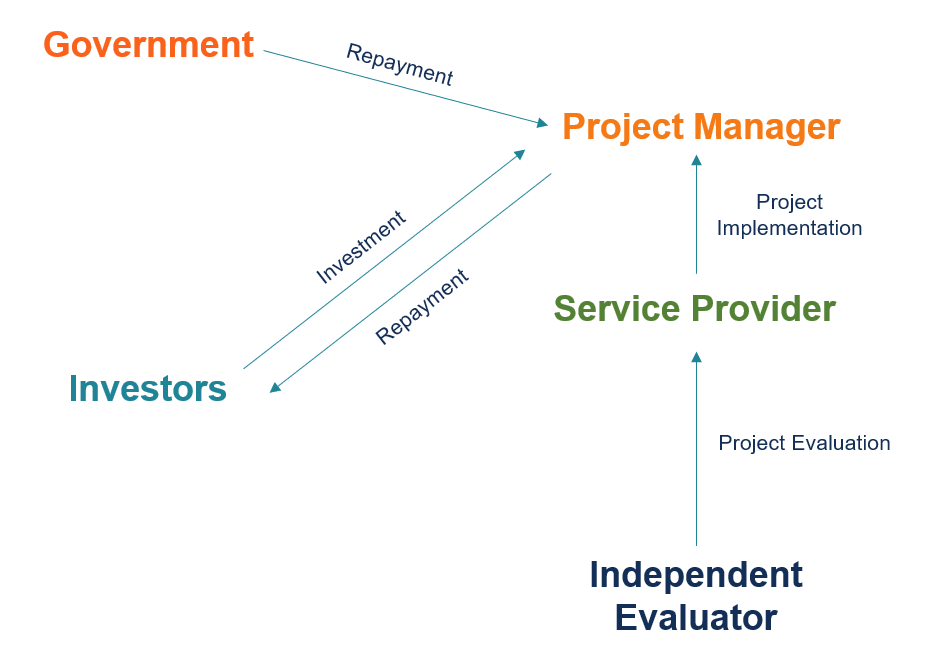 Social Impact Bond Definition, Purpose, amd How It Works