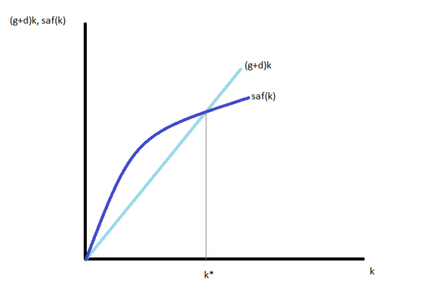 Solow Model Graph Basic Graph Solow Growth Model - Overview, Assumptions, and How to Solve