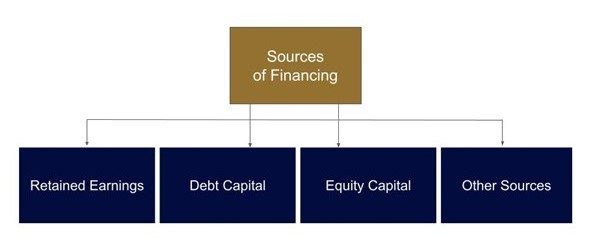 Sources of Finance