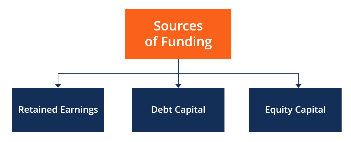 source of funding in business plan example