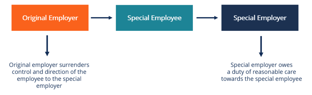 Special Employer - How It Works