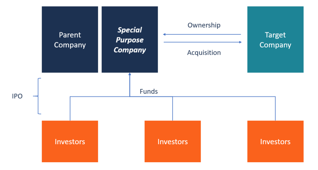 How Does a Special Purpose Acquisition Company Work?