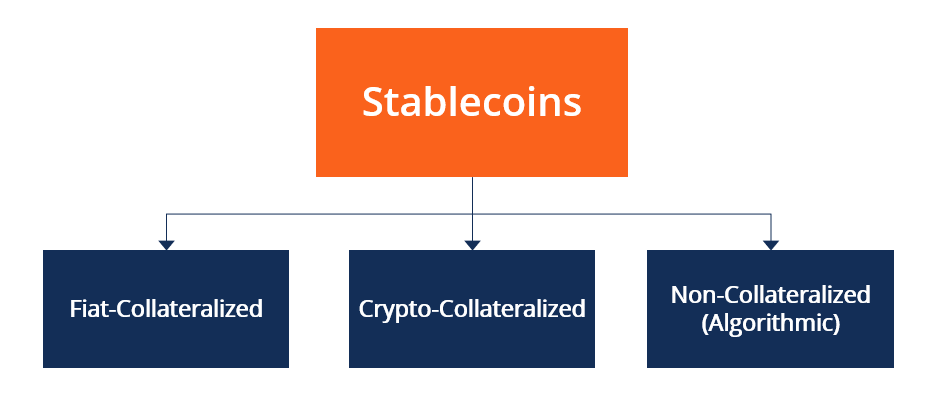 Stablecoins - Categories
