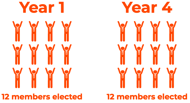 Staggered Board of Directors - Example 2