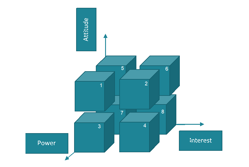 Stakeholder Impact Analyses - Murray-Webster-Simon 3D Cube
