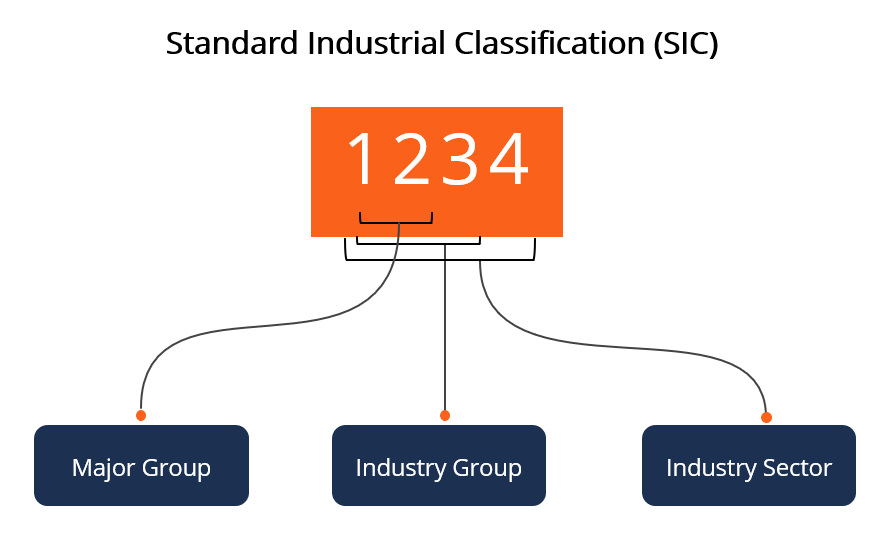 Standard Industrial Classification (SIC)