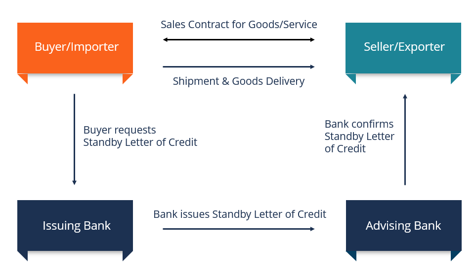 assignment of proceeds under standby letter of credit