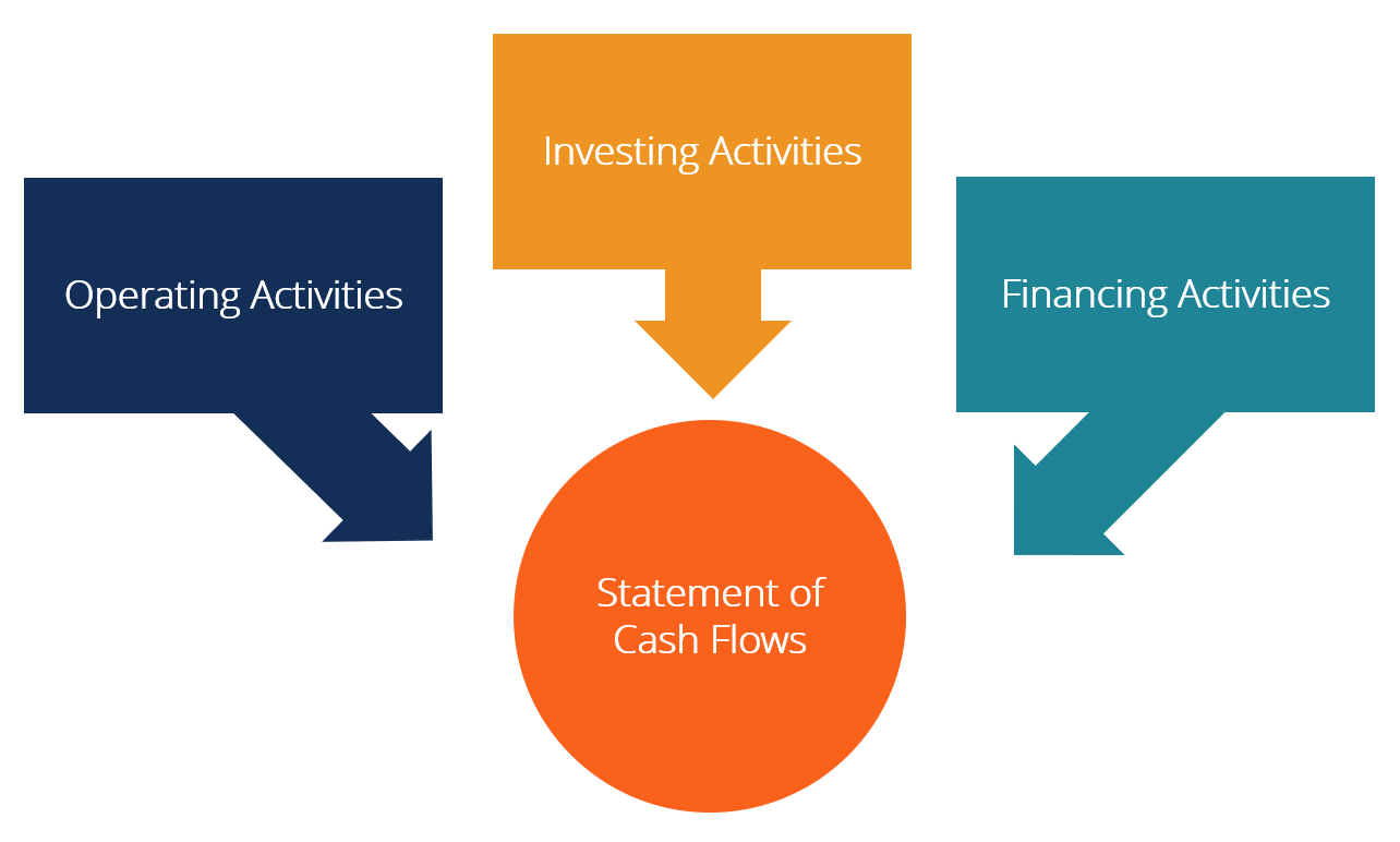 cash flow formula using operating financing investing