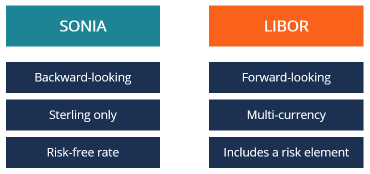 SONIA vs. LIBOR