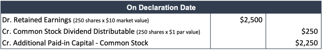 Dividendo de acções ordinárias - Na data da declaração