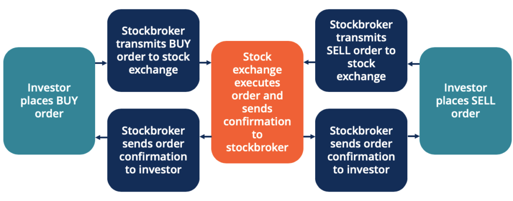 Stockbroker - Repsonsibilities