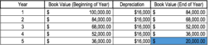 Depreciation Table