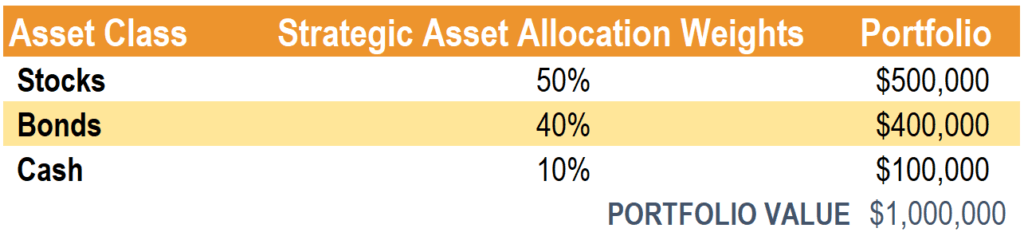 Strategic Asset Allocation - Sample Portfolio